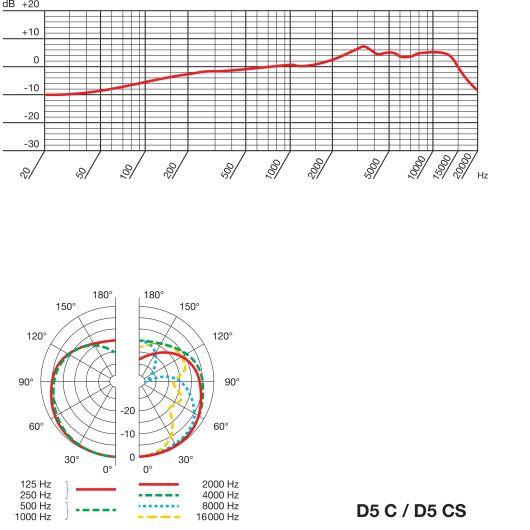 Mikrofony AKG D5 C, CS, LX - mikrofony navazující na starší sérii D